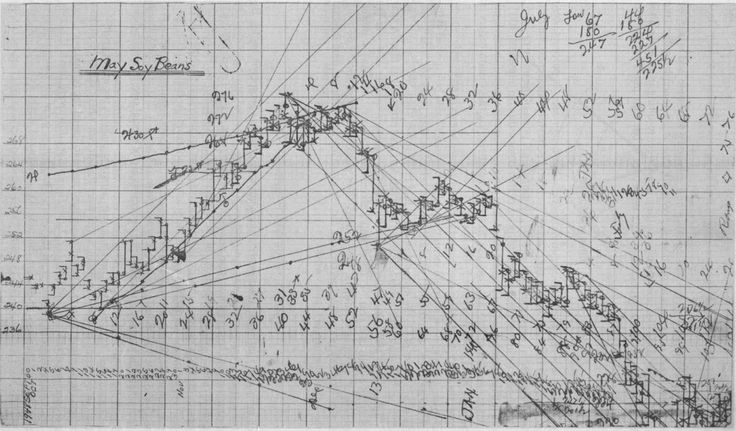 تحلیل نمودار ها با استراتژی W.D. Gann 